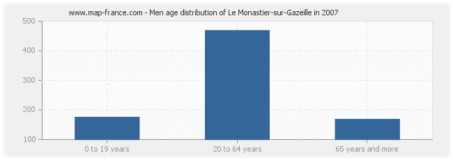 Men age distribution of Le Monastier-sur-Gazeille in 2007